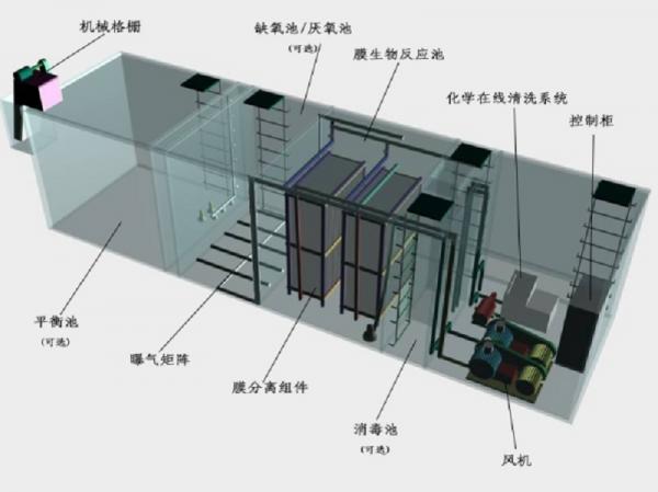 湖州一体化污水处理设备工作原理的流程图